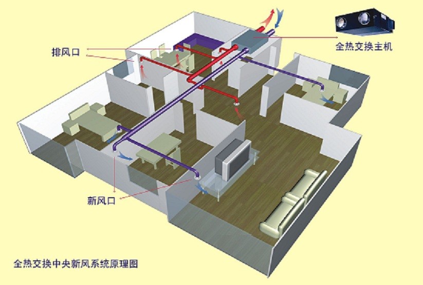 燕郊新风系统—燕郊新风系统的功能及价格介绍