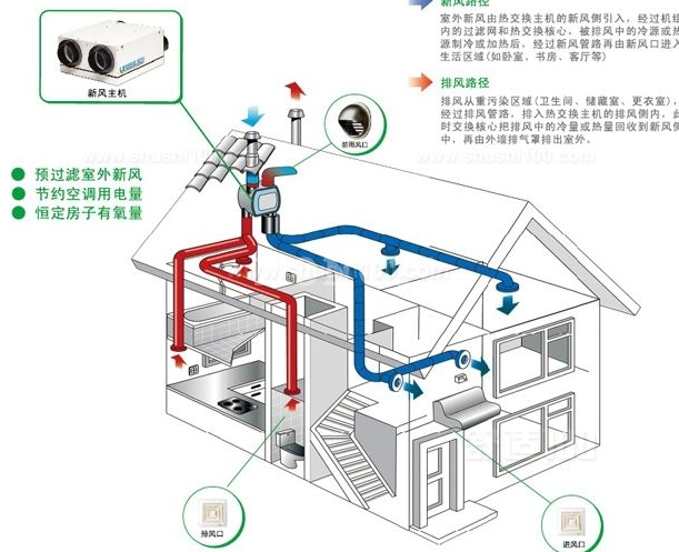 装修十万个为什么  新风系统是由送风系统和排风系统组成的独立的空气