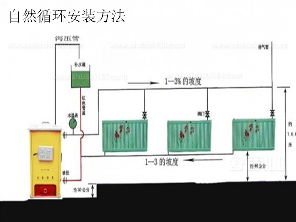 土暖气的工作原理主要是煤球或碳在炉膛内燃烧,炉膛周围的水被加热