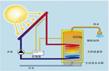 太阳能热水器原理—太阳能热水器工作原理分析