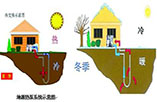 商用地源热泵—商用地源热泵在建筑中的应用优势