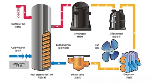 空气能热水器原理—如何选购空气能热水器