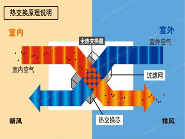 全热交换器的作用全热交换器的工作原理及特点介绍