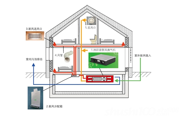 商场通风系统用室外的新鲜空气更新室内由于居住及生活过程而污染了