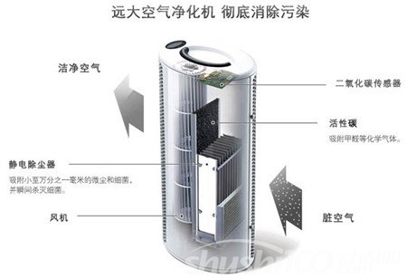 远大空气净化系统—远大空气净化机的优势及其使用人群介绍