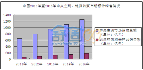 中国地源热泵迎来黄金时代-2011年地源热泵规模将达60亿