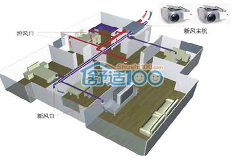 不同的是双向流系统中的新风是由新风主机送入