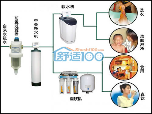 家用净水器哪种好-净水器产品选购指南