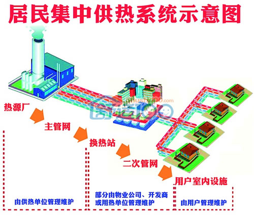 城市集中供暖示意图