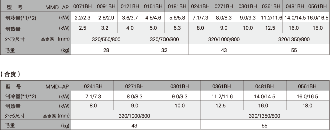 东芝smms系列标准暗藏天花风管式室内机mmd-ap0071bh   参数说明: 注