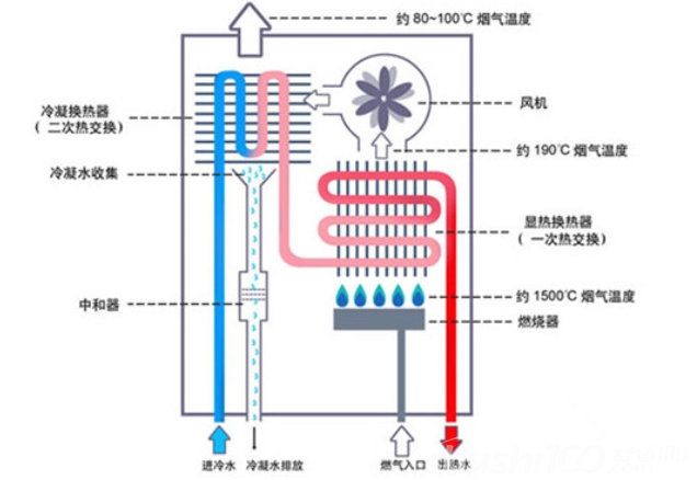 燃气热水器级别-家用燃气热水器的结构和工作原理