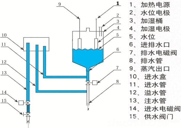 电极式加湿器原理-电极式加湿器的原理是什么