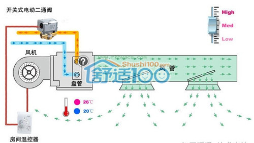 风机盘管工作原理示意图