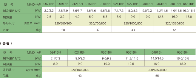 注:制冷:室内空气温度27℃干球/19℃湿球,室外空气温度35℃.