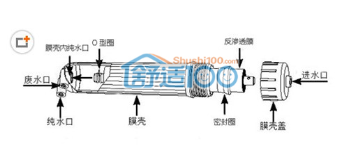 净水机安装图解- 连接进水口,出水口,排污口