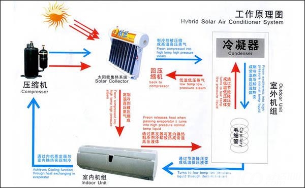 太阳能供暖制冷系统—太阳能供暖制冷系统介绍