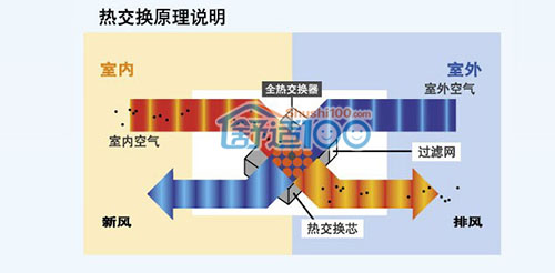 全热交换器原理图全热交换器优缺点介绍