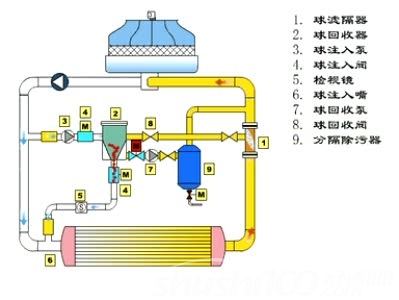 中央空调冷凝器清洗—流程与效果介绍