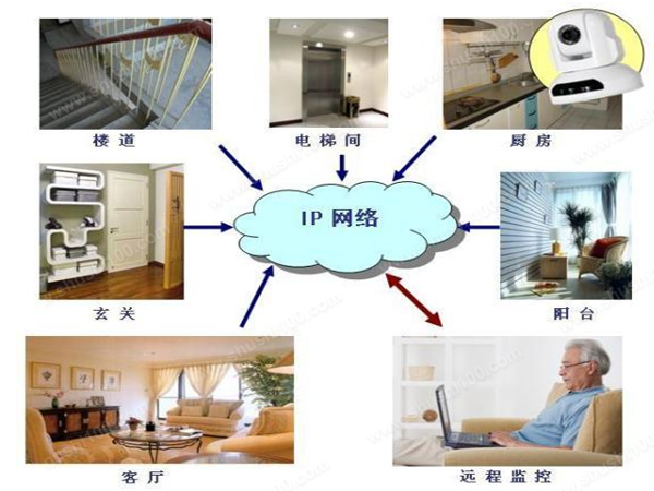 安防系统智能家居安防系统设计要点