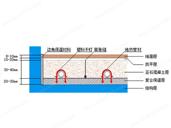 水地暖结构图电地暖结构图因为现在楼房的高度都不高,所以很多朋友也