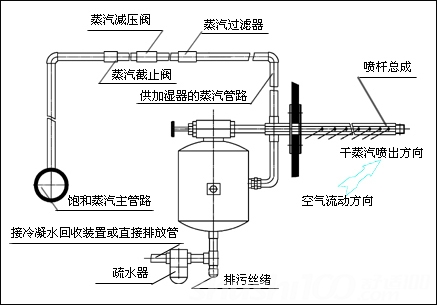干蒸汽加湿器—简述干蒸汽加湿器