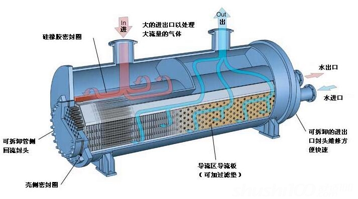 管壳式换热器工作原理—管壳式换热器的工作原理和结构介绍