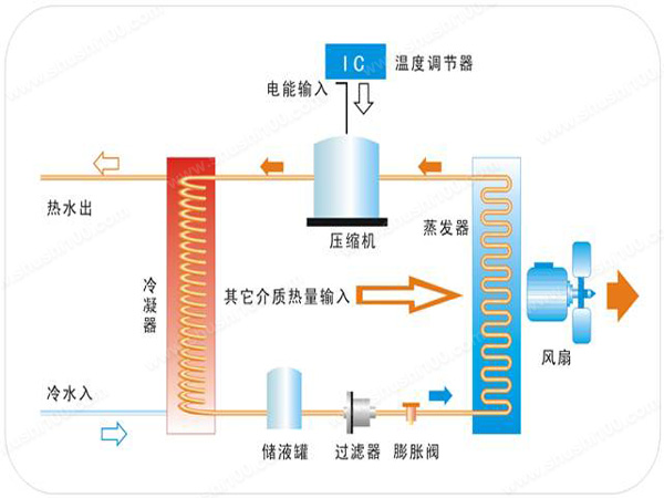 由于空气源热泵的工作原理是通过介质换热,不需要电加热元件和水直接