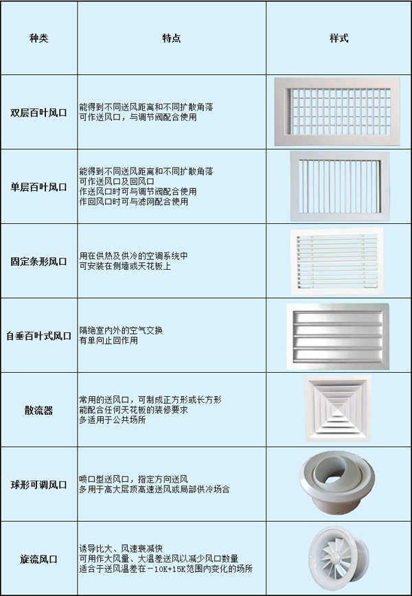 如何认识~~~中央空调风口的材质,种类及安装