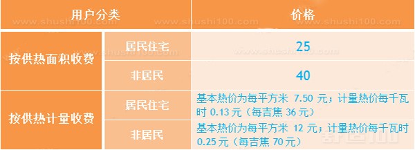 2015-2016年天津供暖时间, 天津供暖收费标准