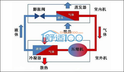 户式中央空调系统图-不同类型的家用中央空调工作原理图