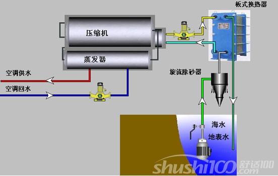 地下水源热泵系统—地下水源热泵系统分类及优缺点介绍