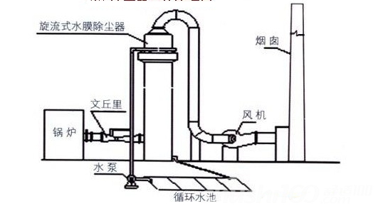 滤筒式除尘器工作原理—滤筒式除尘器的结构和工作原理介绍